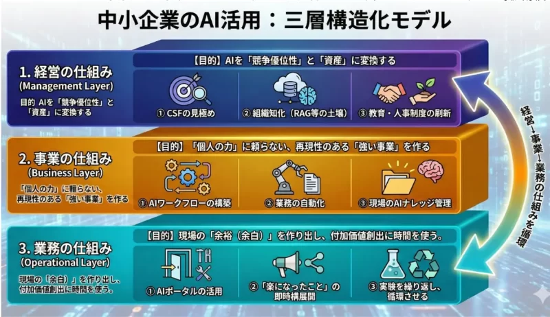 中小企業におけるAI活用の三層構造を示した図。最上層は成果につながる業務（CSF）の特定、中間層はAI導入の実装、最下層は運用と改善。AI導入はツール導入ではなく成果につながる業務から逆算して設計することを示している。