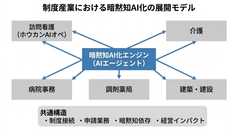 制度産業における暗黙知AI化の展開モデル。AIエージェントを中心に訪問看護、介護、病院事務、調剤薬局、建築など複数の制度産業へ応用可能な構造を示す図。