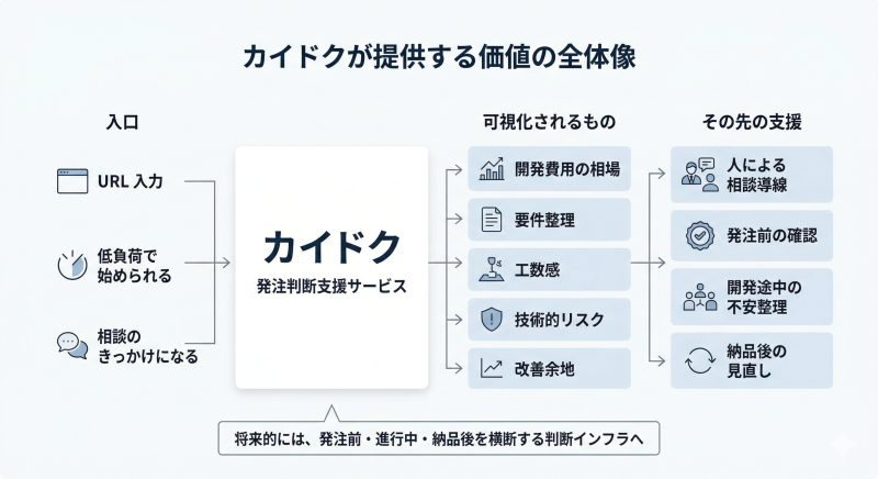 カイドクが、URL入力という低負荷な入口から始まり、開発費用の相場、要件整理、工数感、技術的リスク、改善余地を可視化し、その先で人による相談導線、発注前の確認、開発途中の不安整理、納品後の見直しへつながる構造を示した図。将来的には発注前・進行中・納品後を横断する判断インフラへ拡張する可能性も示している。