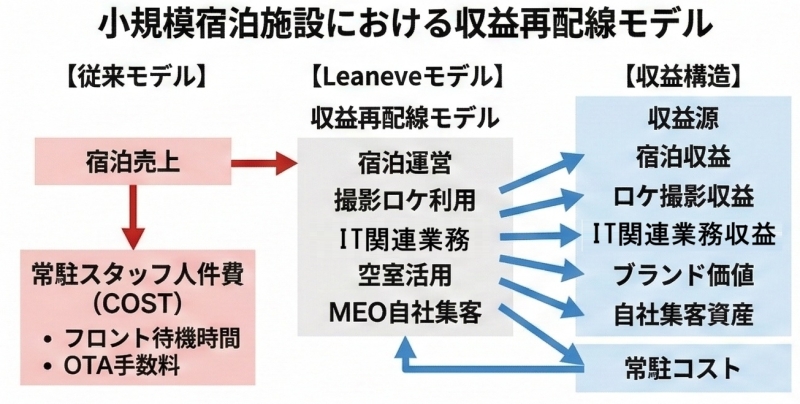 小規模宿泊施設における収益再配備モデル図