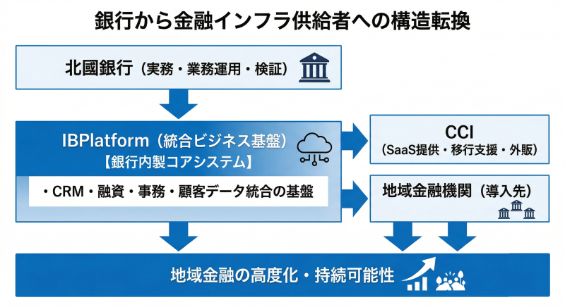 北國銀行がIBPlatformを内製し、CCIを通じて地域金融機関へ展開する構造図