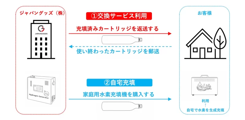 ジャパングッズ開発の「吸蔵合金水素カートリッジ」交換システム