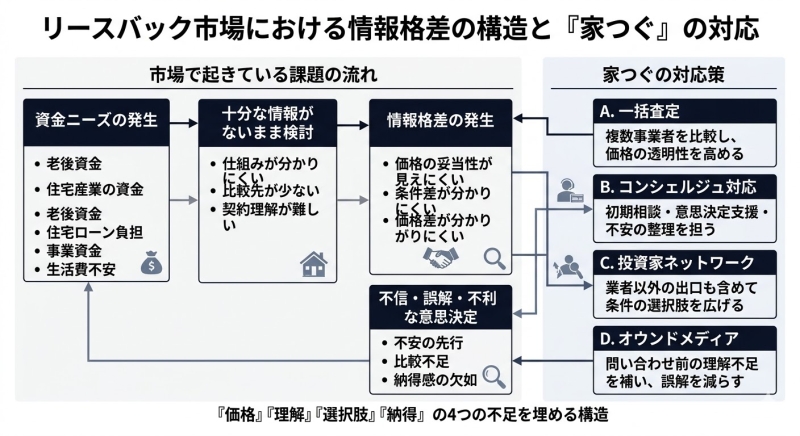 リースバック市場で、資金ニーズの発生から情報不足、比較不足、不信や不利な意思決定につながる流れと、それに対して家つぐが一括査定、コンシェルジュ、投資家ネットワーク、オウンドメディアで対応する構造図