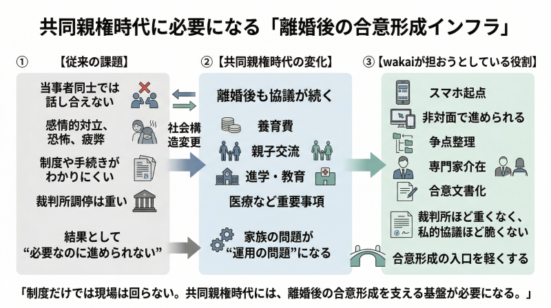 共同親権時代に必要な離婚後の合意形成インフラを示す図解。従来の課題、制度変化、wakaiの役割を3つの領域で整理している