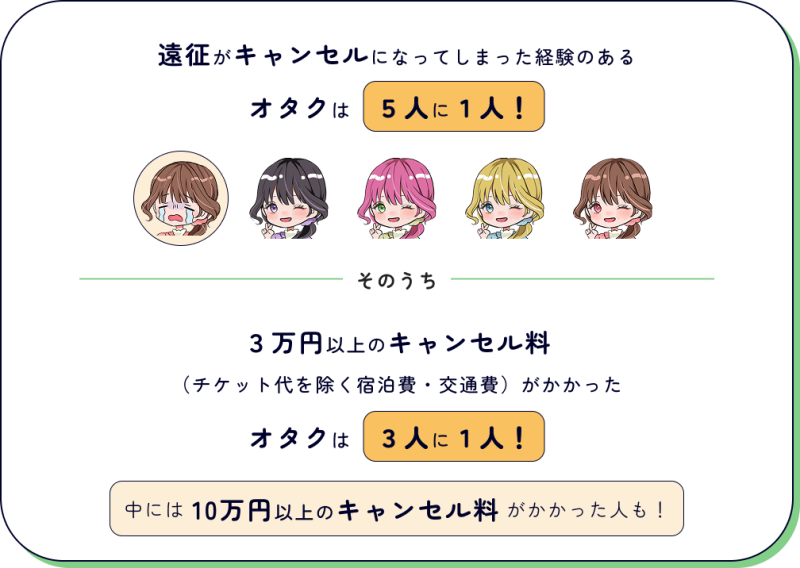 推し活遠征のキャンセル経験者は5人に1人、そのうち3人に1人が3万円以上のキャンセル料を負担したという調査結果を示した図