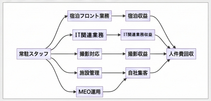 図2：Leaneveモデル図解
