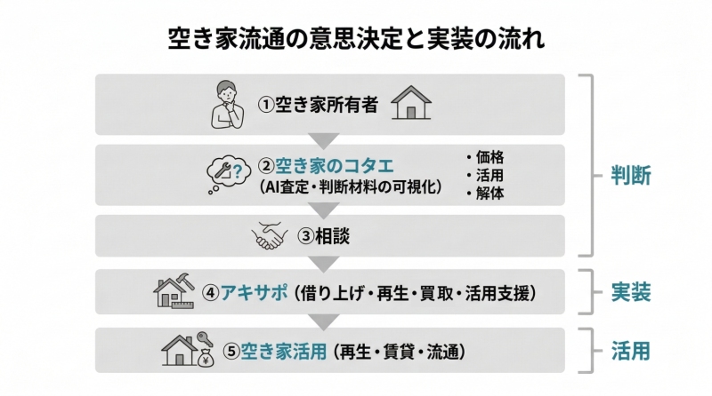 ジェクトワンの空き家事業構造。空き家のコタエによる判断支援から、アキサポによる実装、活用までの流れ。