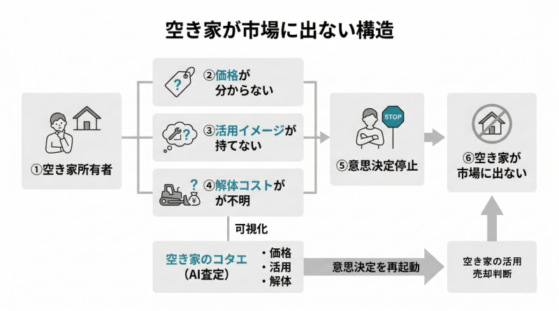 空き家が市場に出ない構造。価格・活用・解体の不確実性が意思決定を止め、空き家が固定化する構造を示した図。