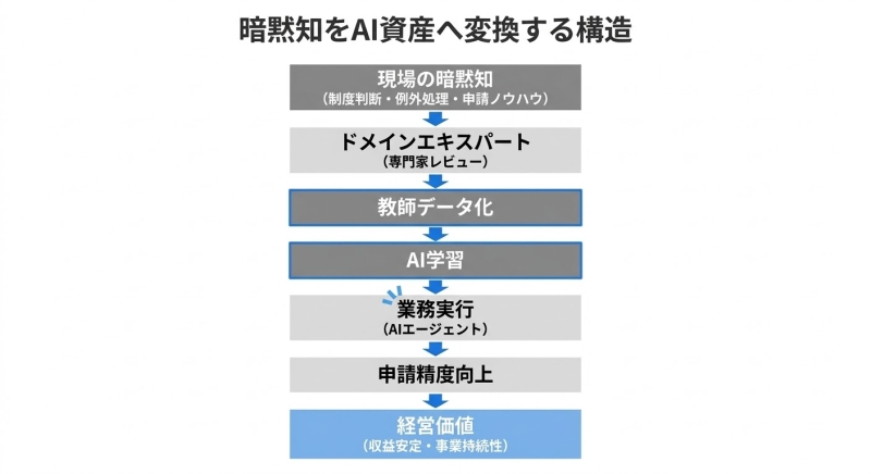 暗黙知をAI資産へ変換する構造図。現場の制度判断を専門家レビューで教師データ化し、AI学習と業務実行を通じて申請精度向上と経営価値に結びつけるプロセス。