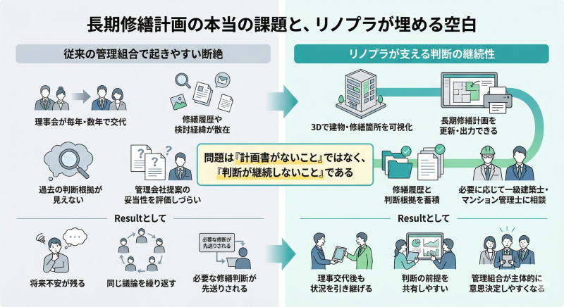 従来の管理組合で起きやすい断絶と、リノプラが支える判断の継続性を左右比較で示した図解。理事会交代、履歴散在、判断根拠の不透明さに対し、3D可視化、計画更新、履歴蓄積、専門家相談による改善を示している。