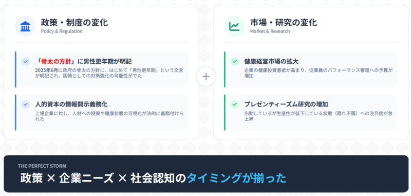 男性更年期を取り巻く政策・制度、健康経営市場、研究動向の変化が重なる状況を示す図