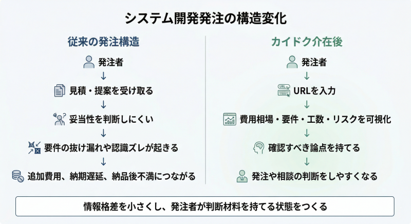 従来は発注者が見積の妥当性を判断しにくく、要件の抜け漏れや認識ズレから追加費用や納期遅延につながりやすかった。一方、カイドク介在後はURL入力を起点に費用相場・要件・工数・リスクを可視化し、確認すべき論点を持って発注や相談の判断をしやすくなることを示した図。