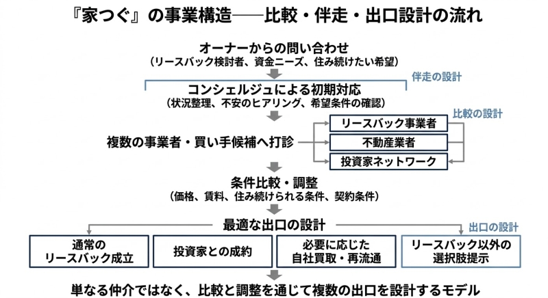 家つぐの事業構造を示すフロー図。オーナーからの問い合わせを起点に、コンシェルジュによる初期対応、複数事業者や投資家への打診、条件比較と調整を経て、リースバック成立や投資家成約、自社買取、他の選択肢提示へつながる流れを示している
