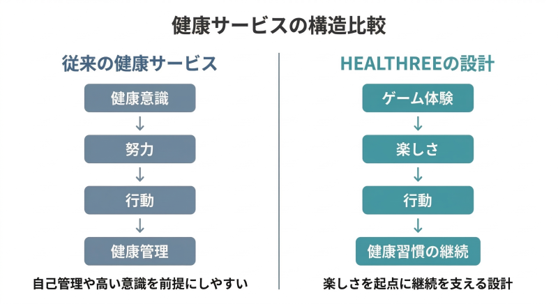 従来の健康サービスとHEALTHREEの設計の違いを示した比較図。従来は「健康意識→努力→行動→健康管理」、HEALTHREEは「ゲーム体験→楽しさ→行動→健康習慣」という構造を示している。