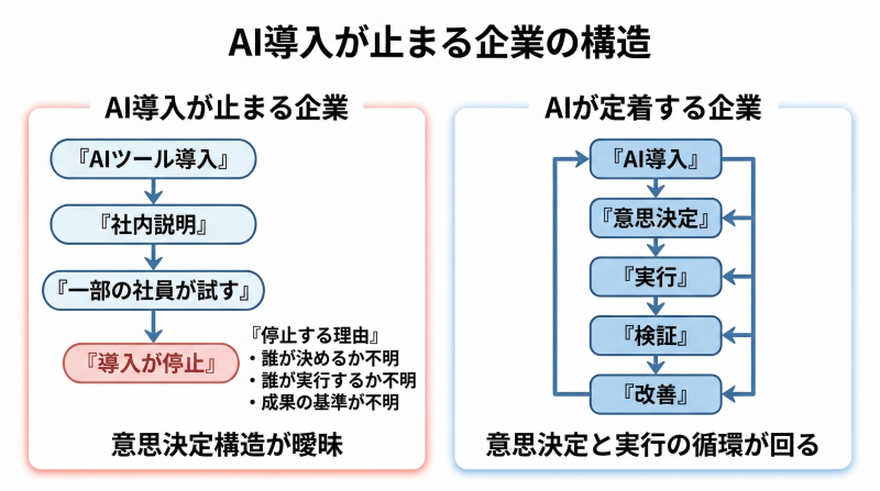 AI導入が停滞する企業と定着する企業の違いを示す図。左側はAIツール導入後に「誰が決めるか」「誰が実行するか」「成果の基準」が不明確なため導入が停止する構造。右側は意思決定・実行・検証・改善の循環が回ることでAIが定着する構造を示している。