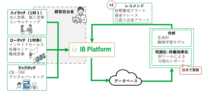 IBPは「お客さまの課題・ニーズ把握・提案・申込・実行・事務まで一気通貫できる統合されたビジネス基盤」として定義されている。