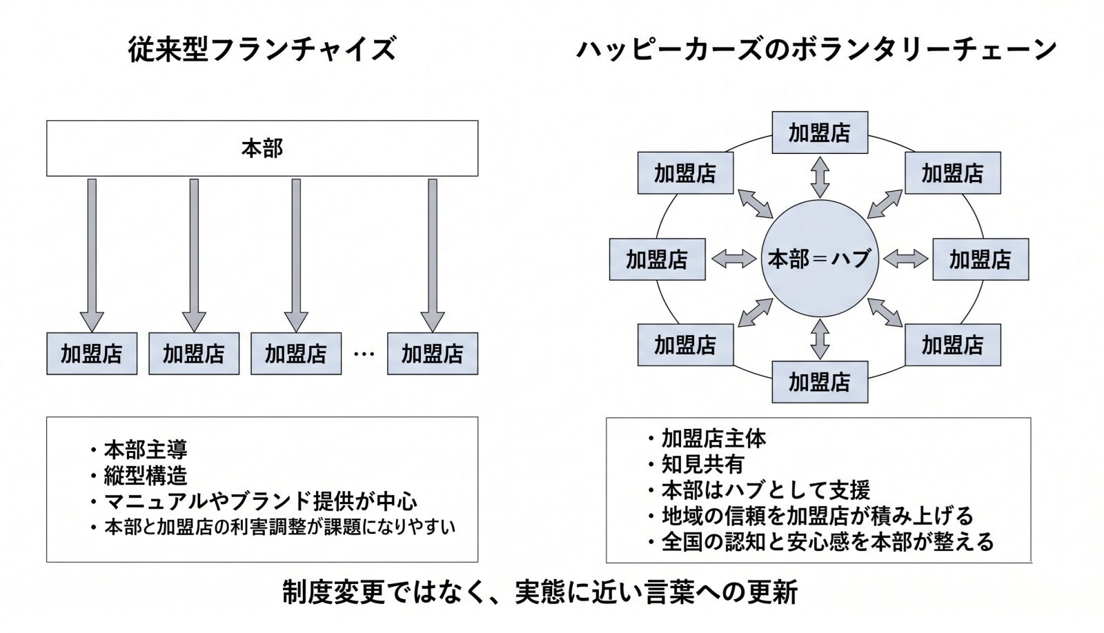 従来型フランチャイズとハッピーカーズのボランタリーチェーンを比較した図解