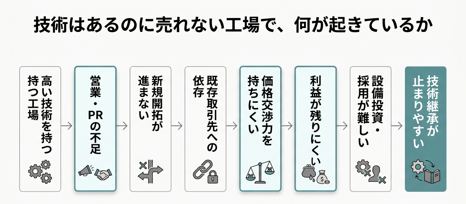 高い技術を持つ工場が、営業・PR不足から新規開拓停滞、既存取引先依存、価格交渉力の低下、利益不足を経て、設備投資・採用難と技術継承停滞に至る流れを示した図