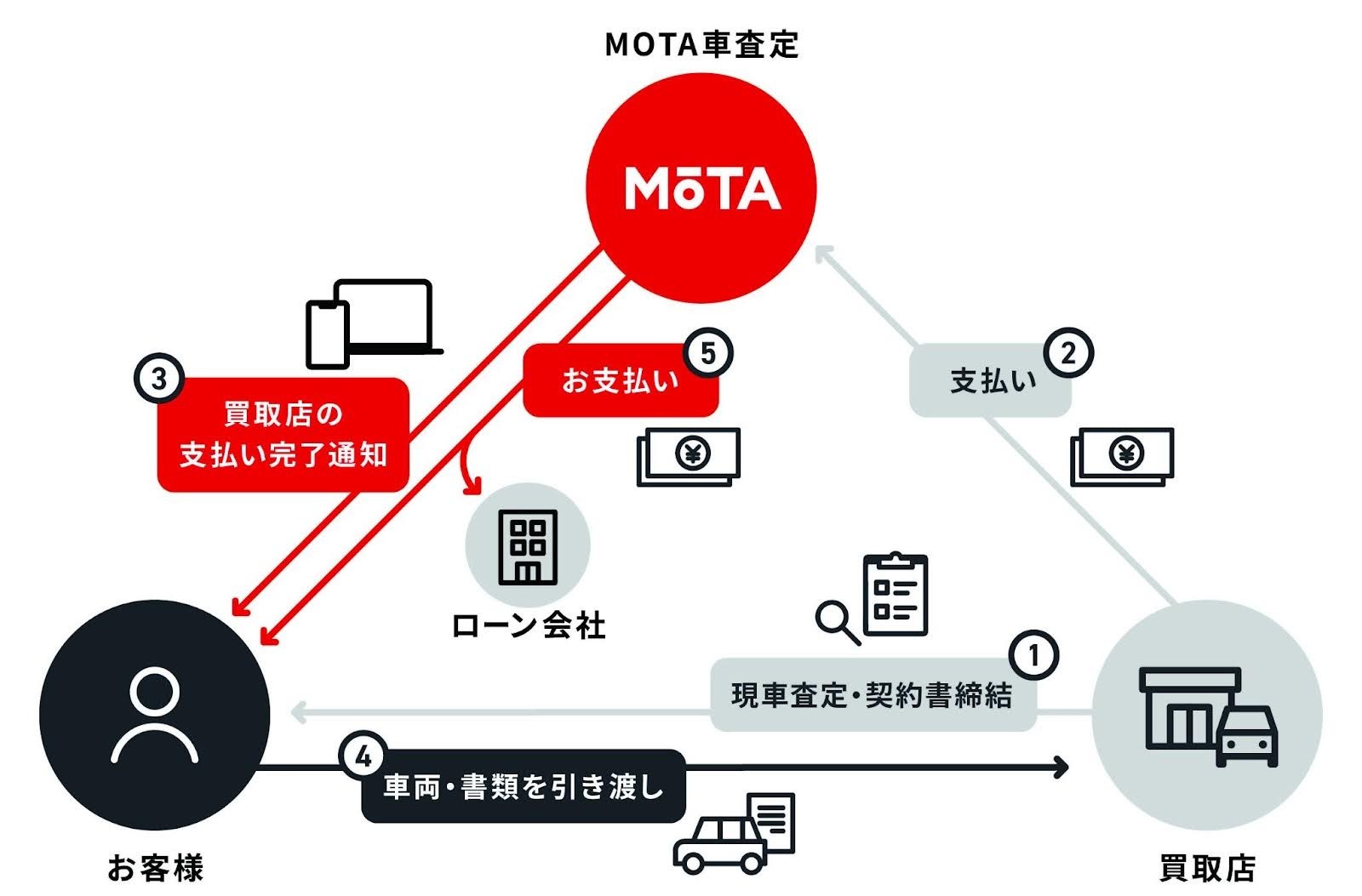 MOTA査定を介したあんしん決済の流れを示す図。お客様、買取店、ローン会社の間で支払いと引き渡しが進む仕組みを説明している