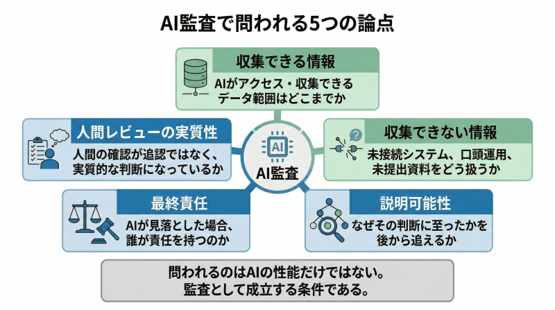AI監査の中心に対して、収集できる情報、収集できない情報、説明可能性、最終責任、人間レビューの実質性という5つの論点が整理された図