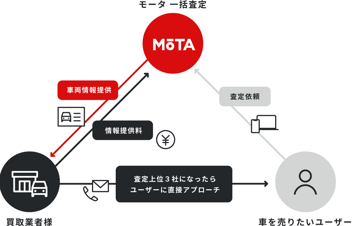 MOTAを中心に、買取業者と車を売りたいユーザーの間で、車両情報提供と査定依頼が行われる流れを示した図