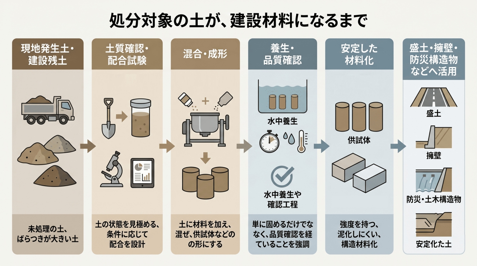 現地発生土や建設残土が、土質確認、配合試験、混合、養生、品質確認を経て、盛土や擁壁、防災構造物などに活用されるまでの流れを示した図解