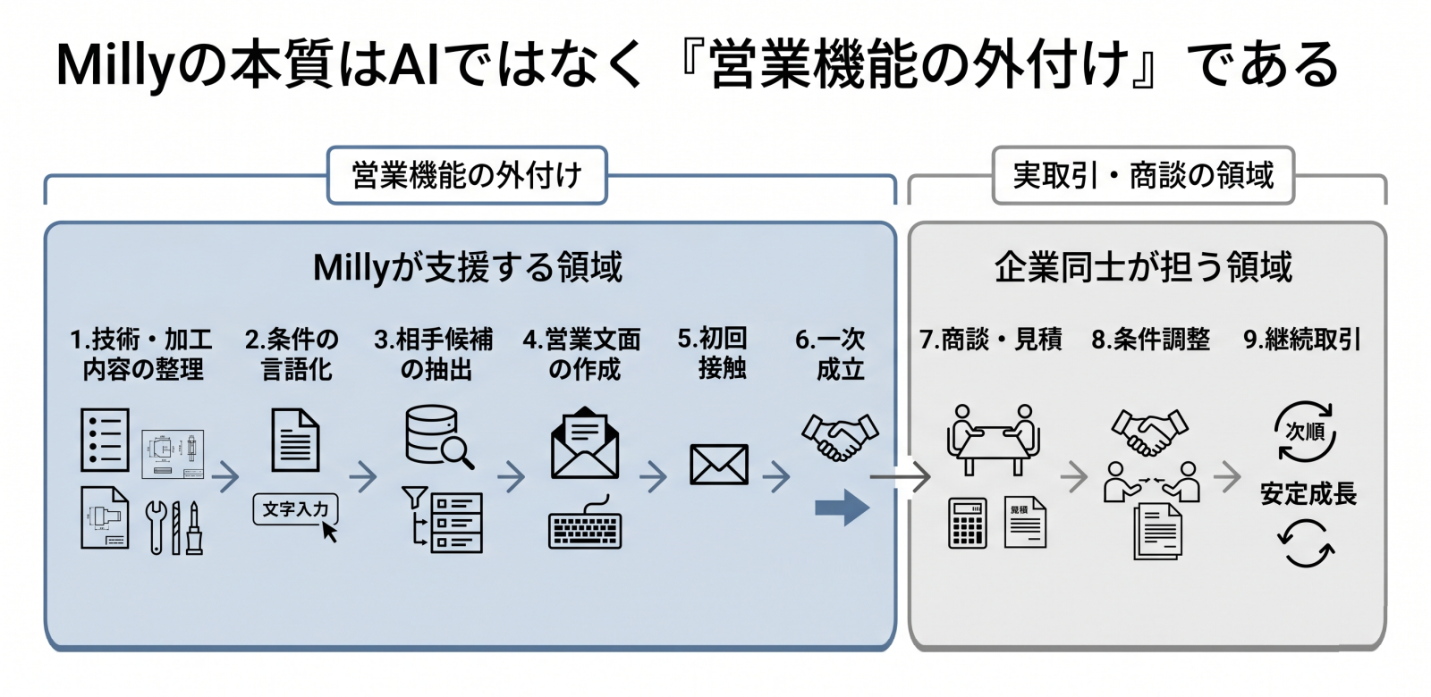 製造業の営業プロセスのうち、技術整理、条件の言語化、相手候補抽出、営業文面作成、初回接触、一次成立をMillyが支援し、その後の商談・見積、条件調整、継続取引は企業同士が担うことを示した図