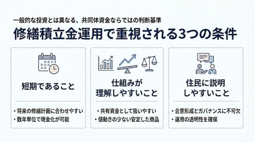 修繕積立金の運用で重視される条件として、短期であること、仕組みが理解しやすいこと、住民に説明しやすいことの3点を示した図