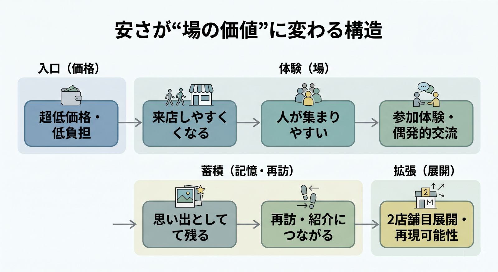 中トロと豚足の価値構造を示した図解。超低価格・低負担を入口に、来店しやすさ、人の集まりやすさ、参加体験や偶発的交流、思い出作り、再訪・紹介、2店舗目展開や再現可能性へとつながる流れを整理している。