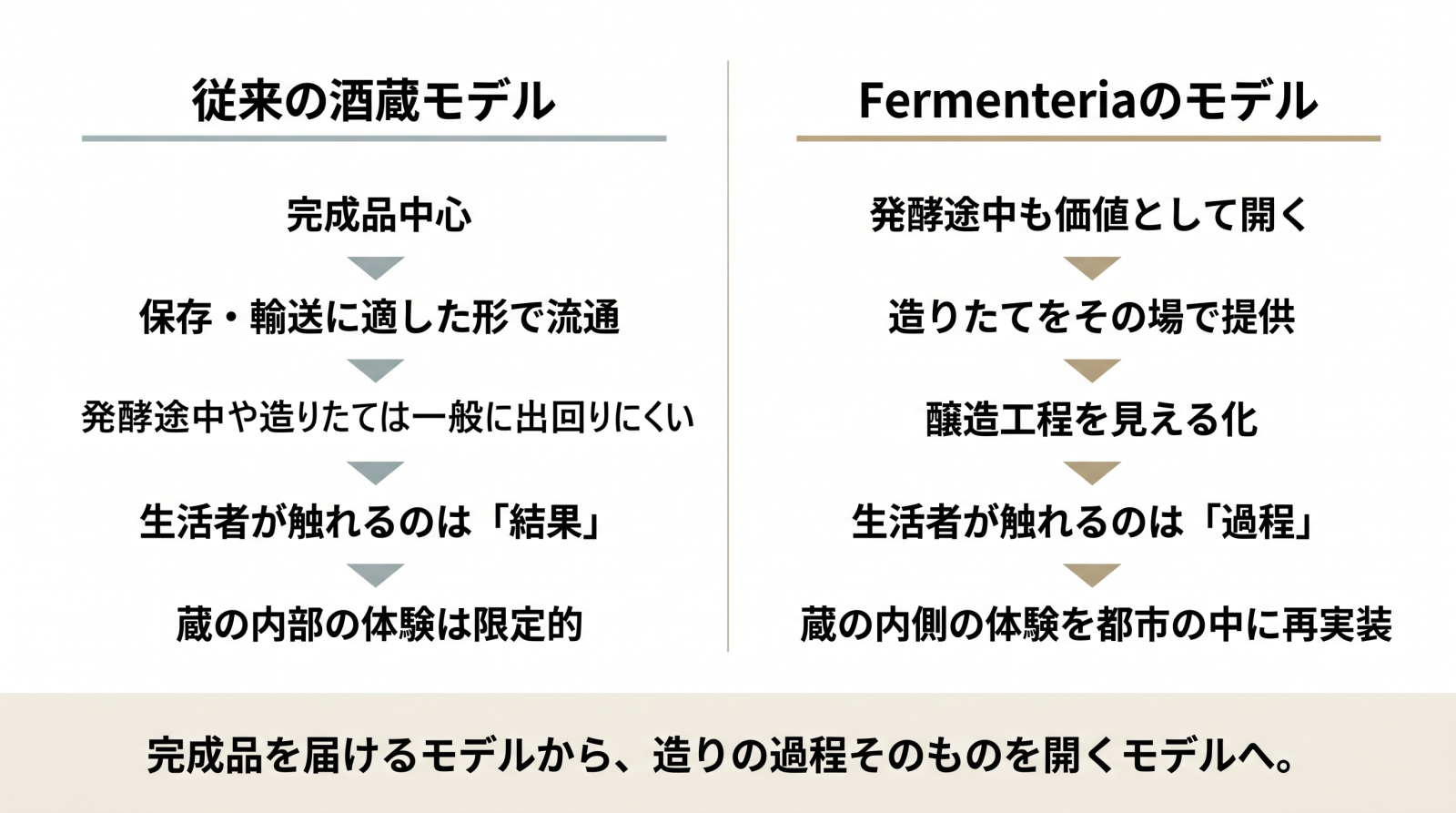 従来の酒蔵モデルとFermenteriaのモデルを比較した図解。完成品中心の流通モデルに対し、Fermenteriaは発酵途中や造りたて、醸造工程そのものを価値として開く構造を示している。