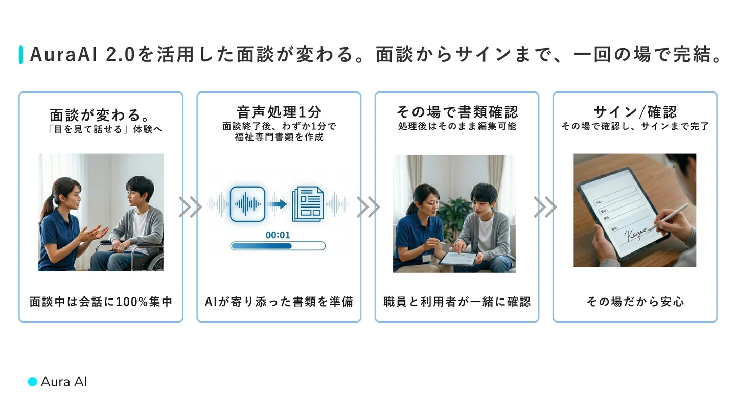 Aura AI 2.0を活用した面談から書類確認とサインまでの流れを示した図解