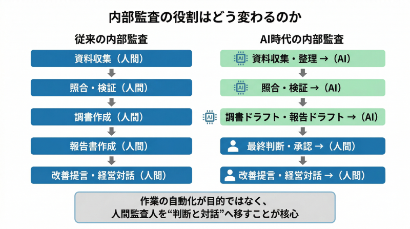 従来の内部監査では資料収集、照合・検証、調書作成、報告書作成、改善提言まで人間が担っていたが、AI時代は資料収集・整理、照合・検証、調書ドラフト・報告ドラフトをAIが担い、最終判断・承認と改善提言・経営対話を人間が担うことを示した図