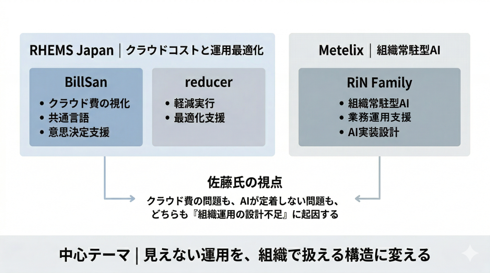 RHEMS JapanのBillSanとreducer、MetelixのRiN Familyが、佐藤氏の視点を通じて「見えない運用を組織で扱える構造に変える」という中心テーマでつながる関係整理図