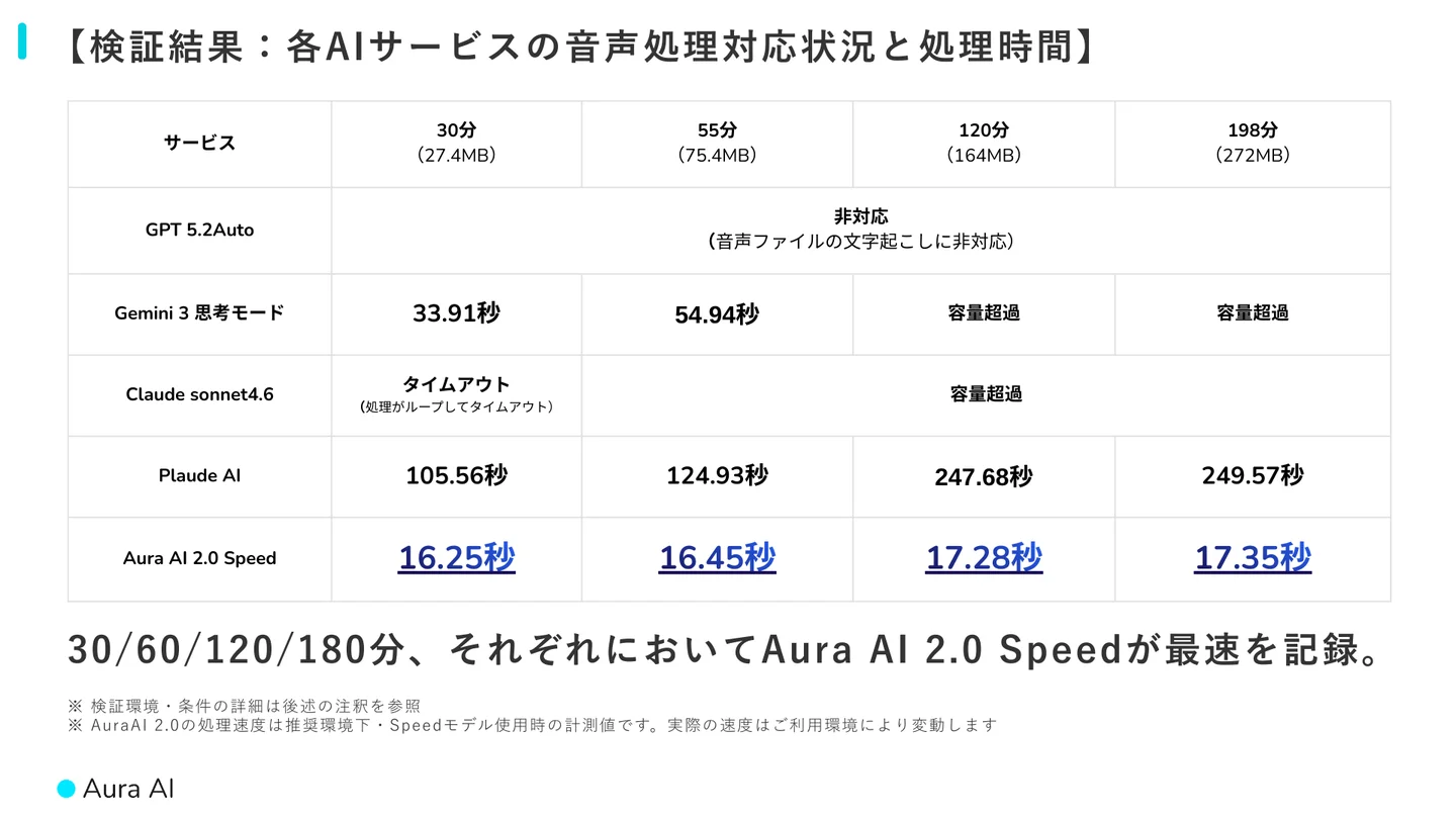 Aura AI 2.0と他のAIサービスの音声処理対応状況と処理時間を比較した図表