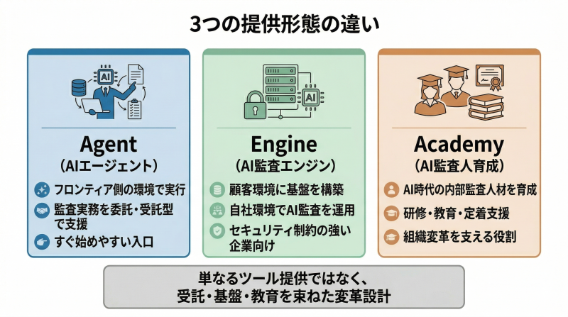 Agent、Engine、Academy の3つの提供形態について、実行環境、用途、対象企業、人材育成の役割を整理した図
