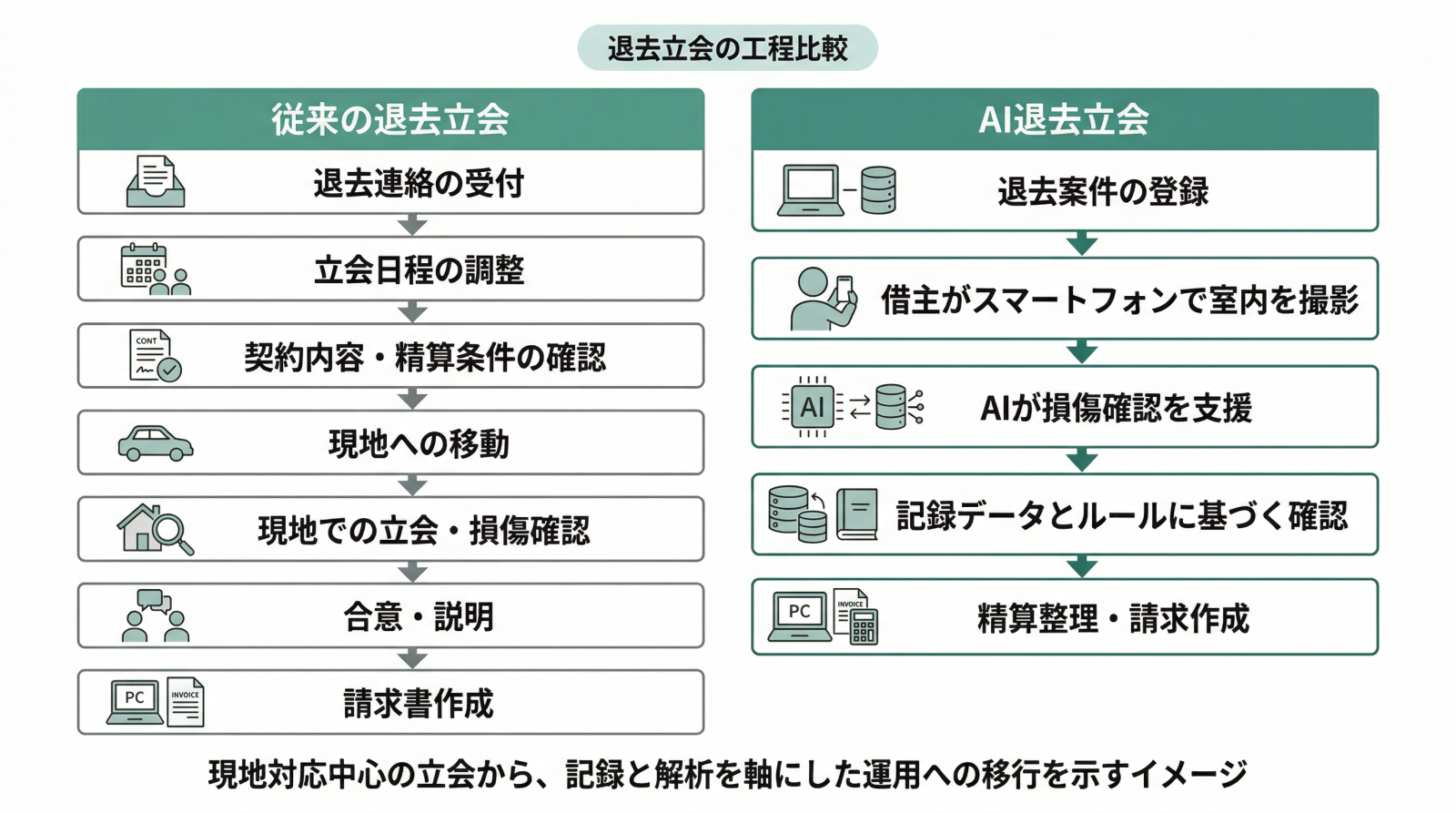 従来の退去立会とAI退去立会の工程を左右で比較した図。従来は受付、日程調整、契約確認、移動、現地立会、合意、請求作成があり、AI退去立会では案件登録、借主撮影、AI支援、確認、請求作成へ整理されている