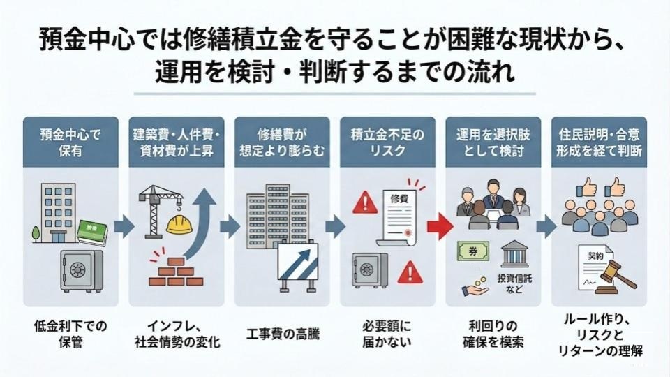 修繕積立金を預金中心で保有している状況から、建築費や人件費、資材費の上昇を経て、積立金不足リスク、運用検討、住民説明と合意形成に至る流れを示した図