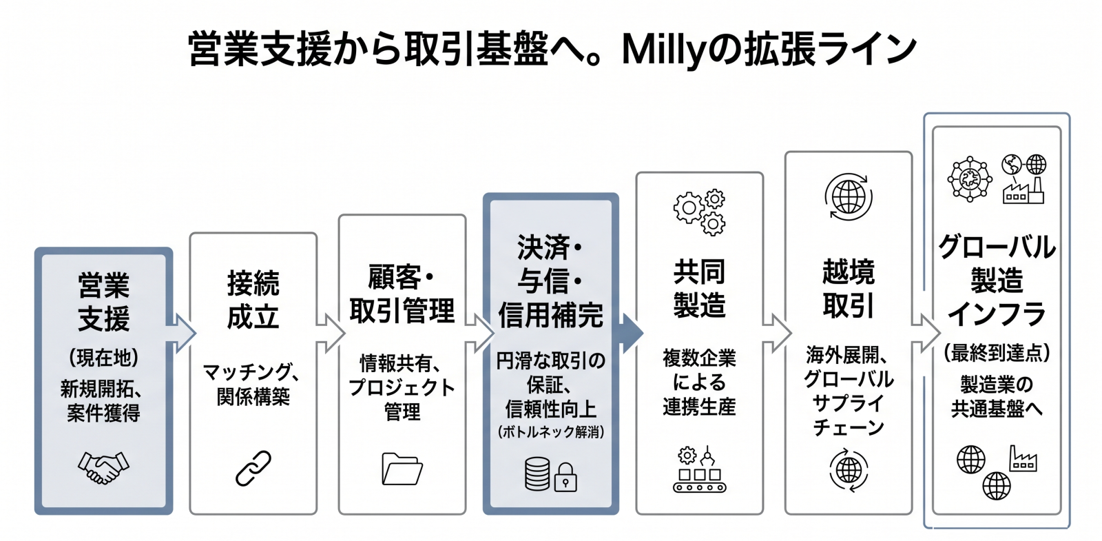 営業支援を現在地として、接続成立、顧客・取引管理、決済・与信・信用補完、共同製造、越境取引を経て、グローバル製造インフラへ拡張していく流れを示した図